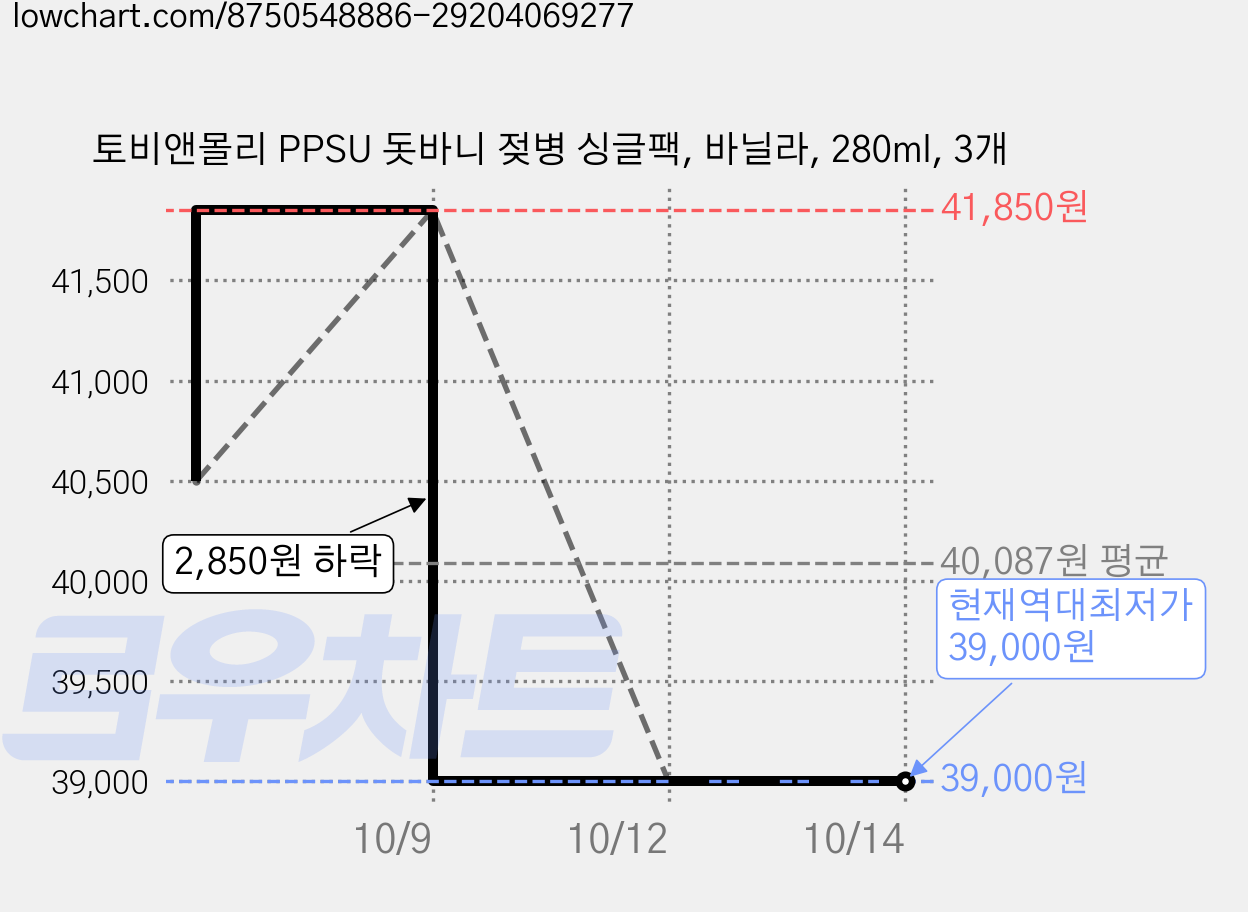 토비앤몰리 PPSU 돗바니 젖병 싱글팩, 바닐라, 280ml, 3개 가격 변동 차트, 현재가 39,000원, 역대최저가