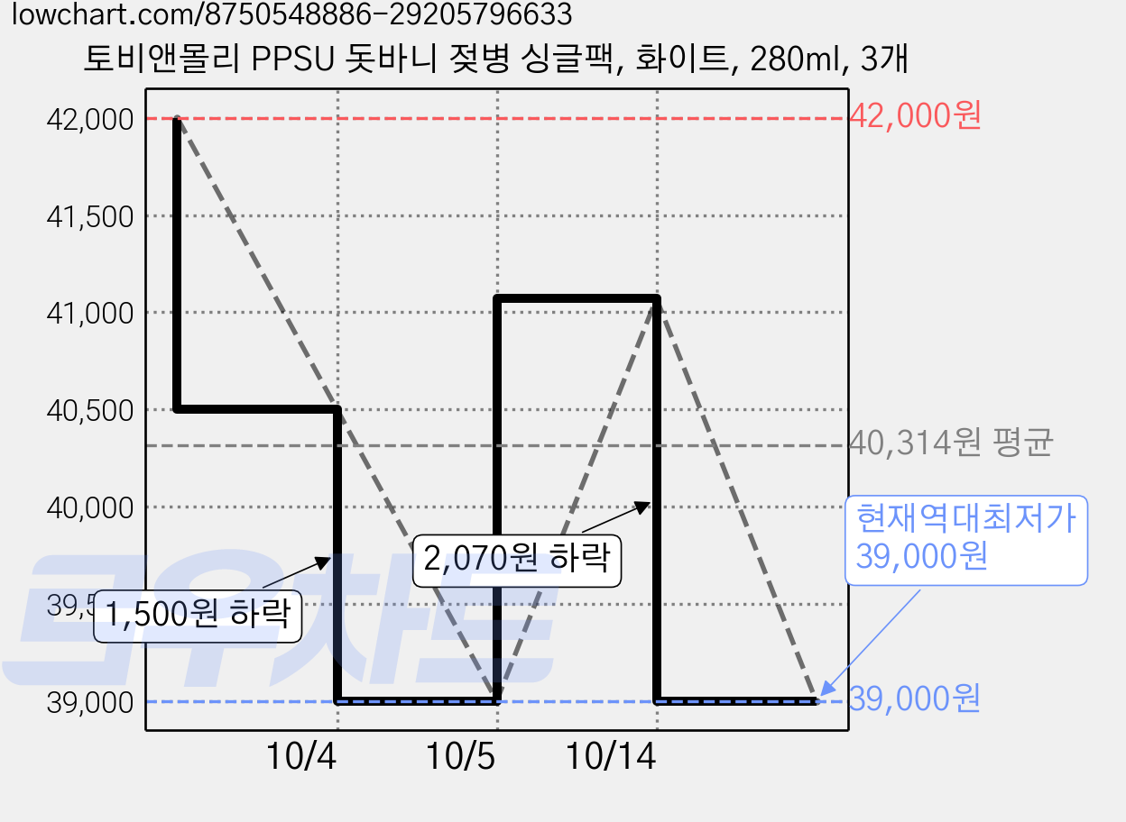 토비앤몰리 PPSU 돗바니 젖병 싱글팩, 화이트, 280ml, 3개 가격 변동 차트, 현재가 39,000원, 역대최저가