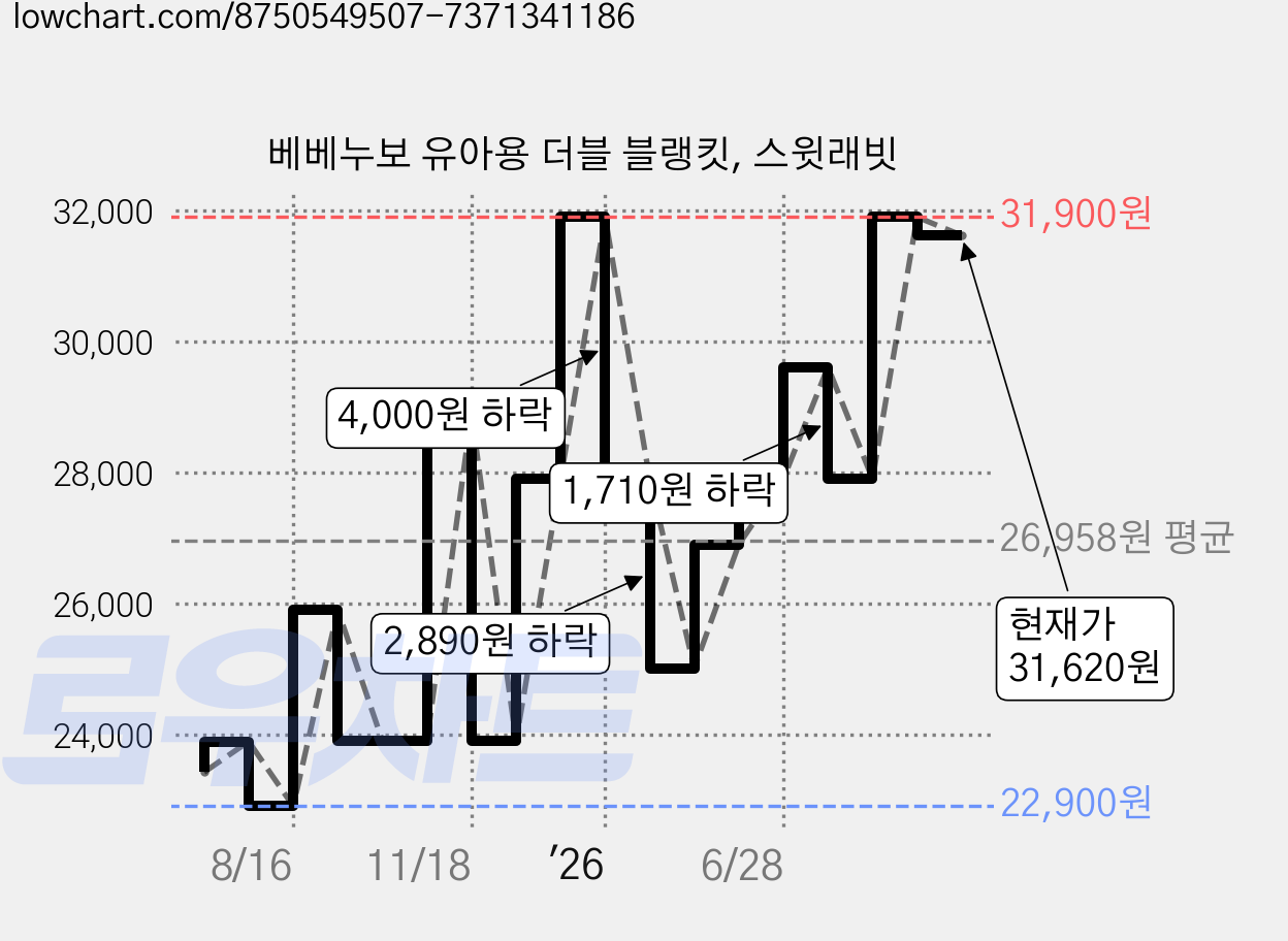 베베누보 유아용 더블 블랭킷, 스윗래빗 가격 변동 차트, 현재가 31,620원, 관측 최저가 22,900원