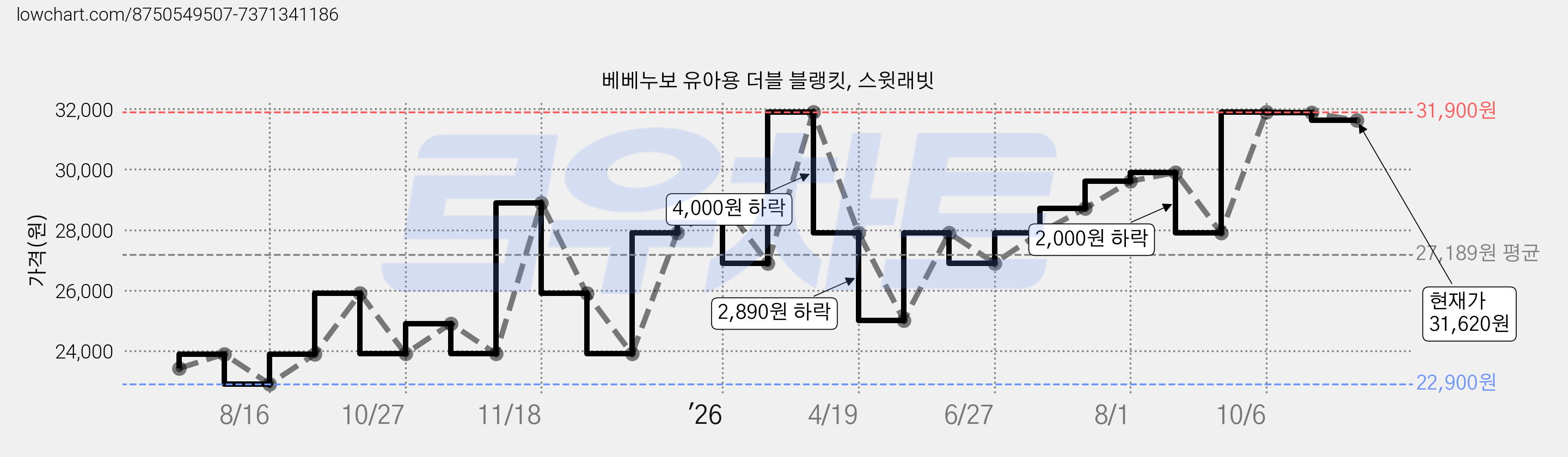 베베누보 유아용 더블 블랭킷, 스윗래빗 가격 변동 차트, 현재가 31,620원, 관측 최저가 22,900원