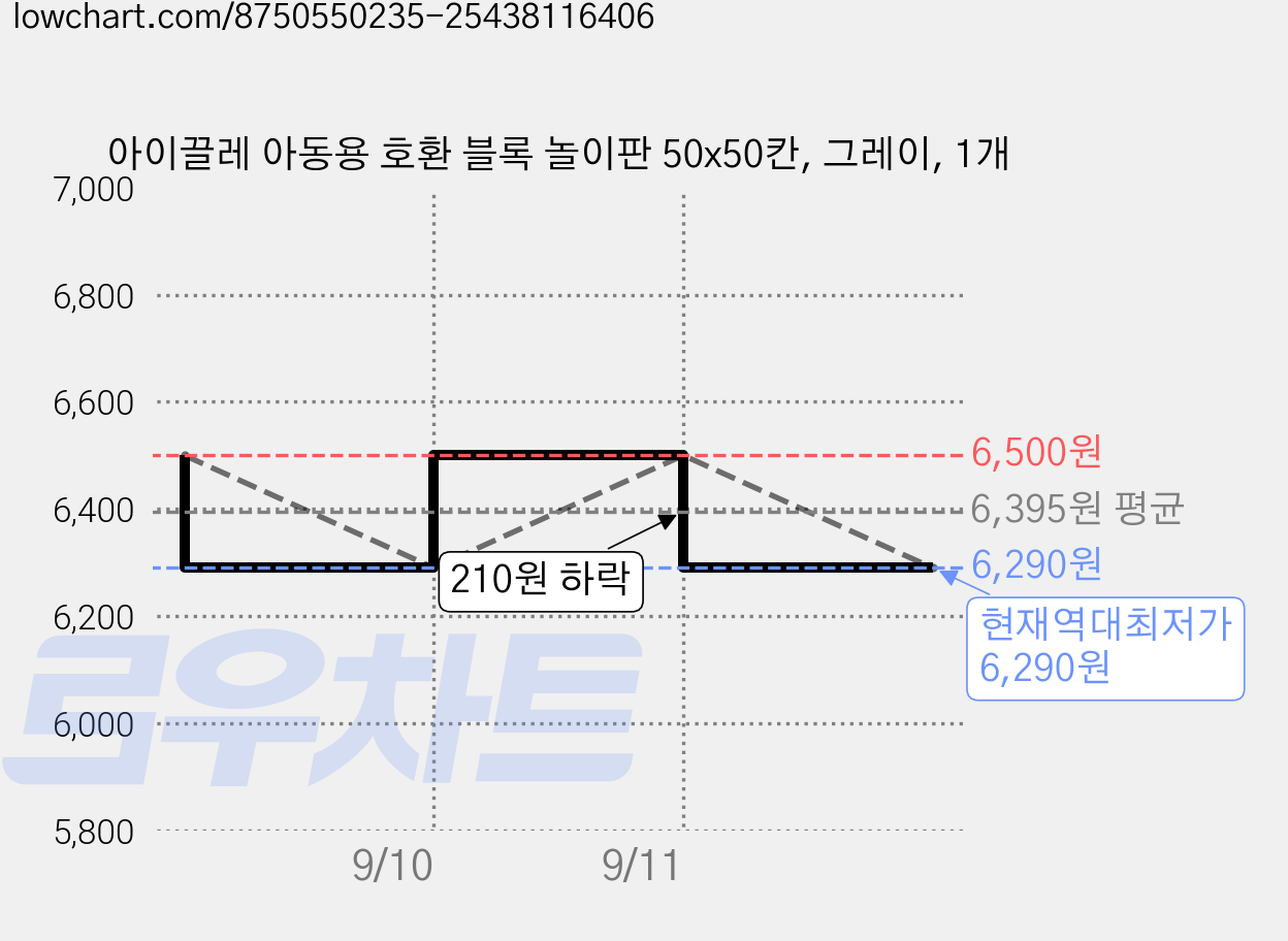 아이끌레 아동용 호환 블록 놀이판 50x50칸, 그레이, 1개 가격 변동 차트, 현재가 6,290원, 역대최저가