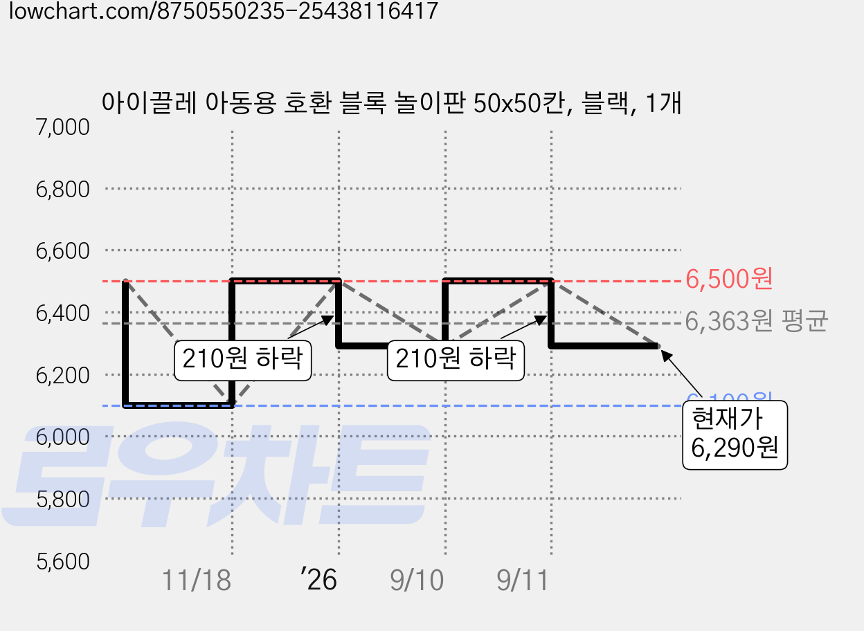 아이끌레 아동용 호환 블록 놀이판 50x50칸, 블랙, 1개 가격 변동 차트, 현재가 6,290원, 관측 최저가 6,100원