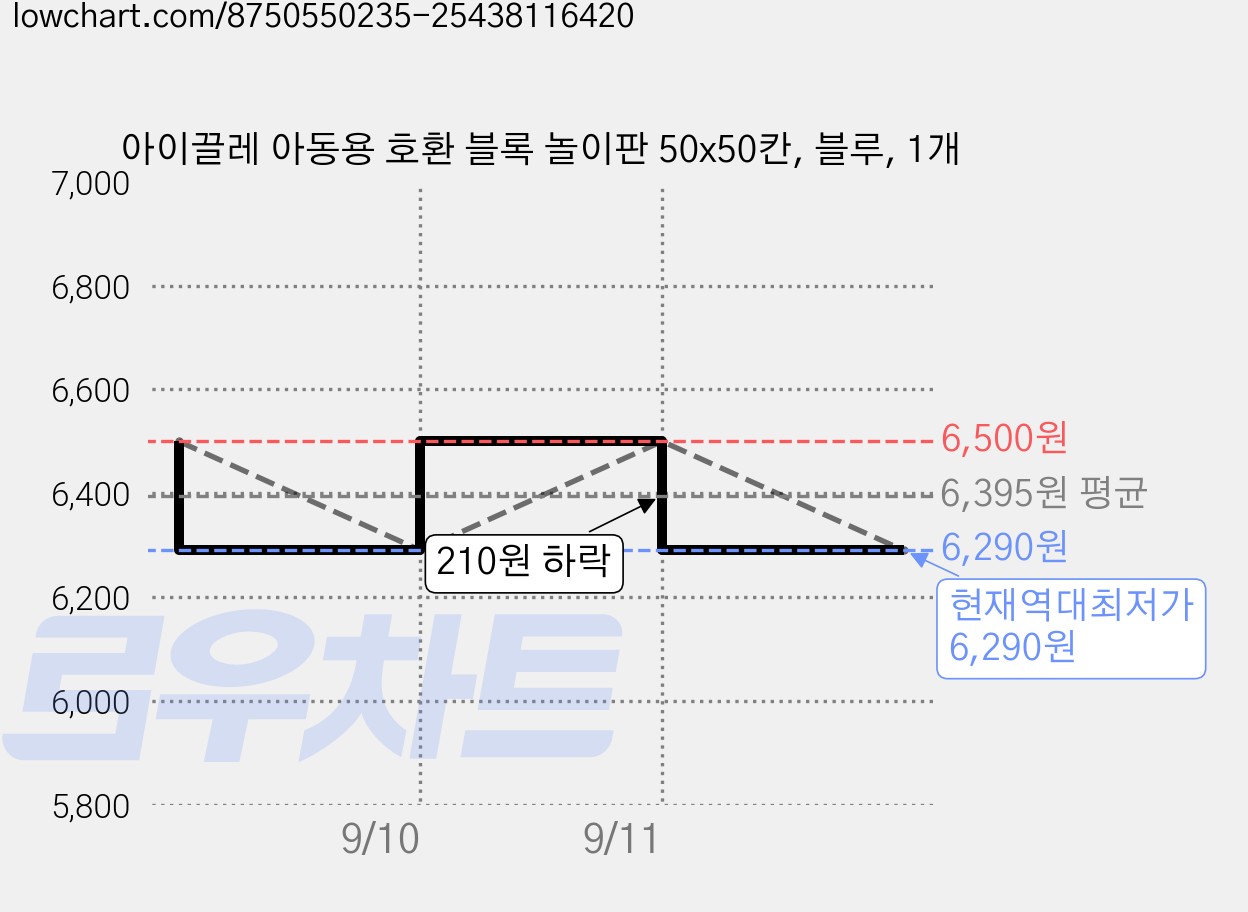 아이끌레 아동용 호환 블록 놀이판 50x50칸, 블루, 1개 가격 변동 차트, 현재가 6,290원, 역대최저가