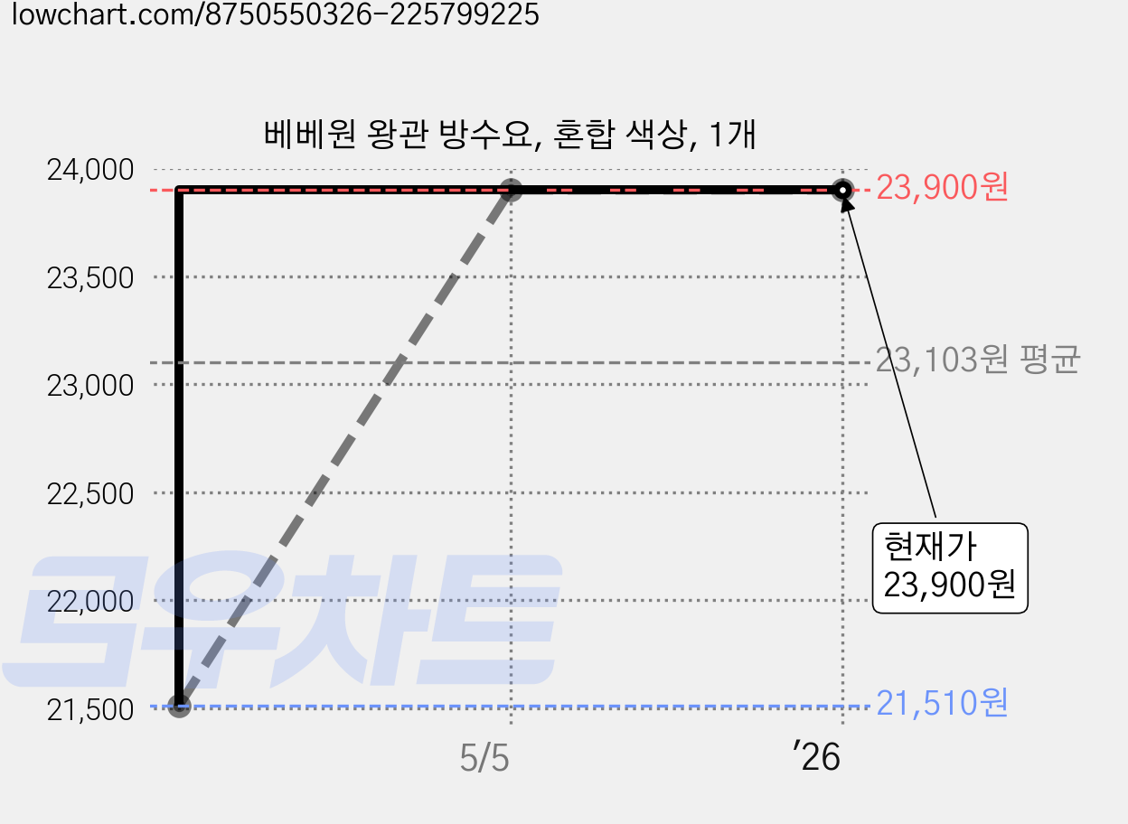 베베원 왕관 방수요, 혼합 색상, 1개 가격 변동 차트, 현재가 23,900원, 역대최저가