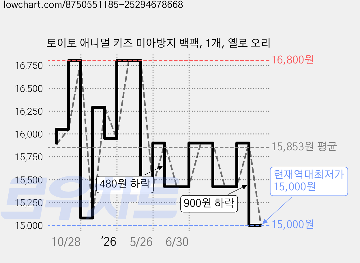 토이토 애니멀 키즈 미아방지 백팩, 1개, 옐로 오리 가격 변동 차트, 현재가 15,000원, 역대최저가
