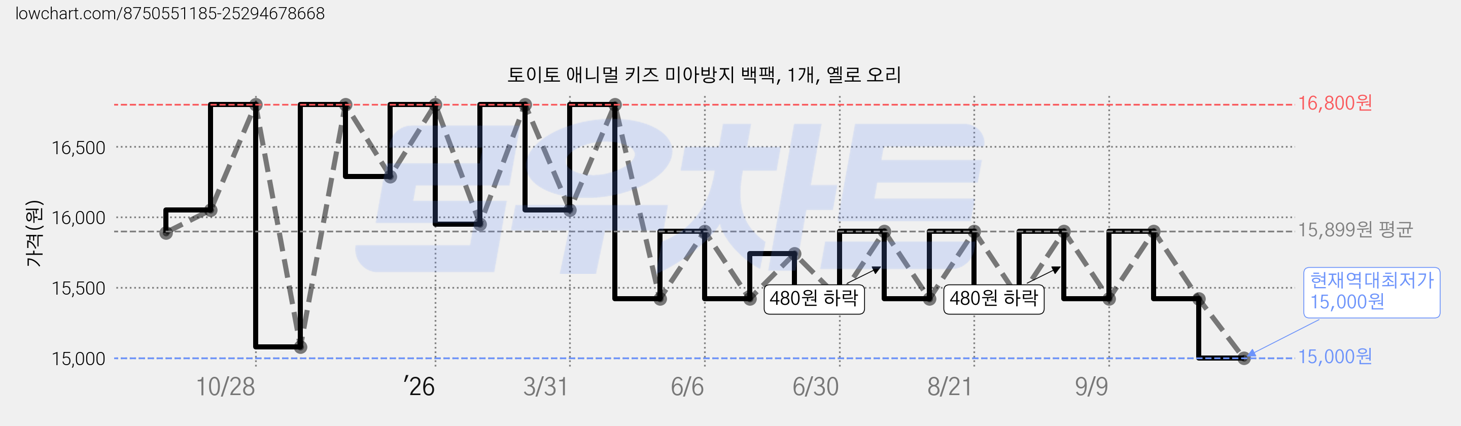 토이토 애니멀 키즈 미아방지 백팩, 1개, 옐로 오리 가격 변동 차트, 현재가 15,000원, 역대최저가