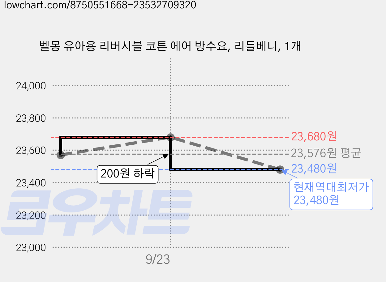 벨몽 유아용 리버시블 코튼 에어 방수요, 리틀베니, 1개 가격 변동 차트, 현재가 23,480원, 역대최저가