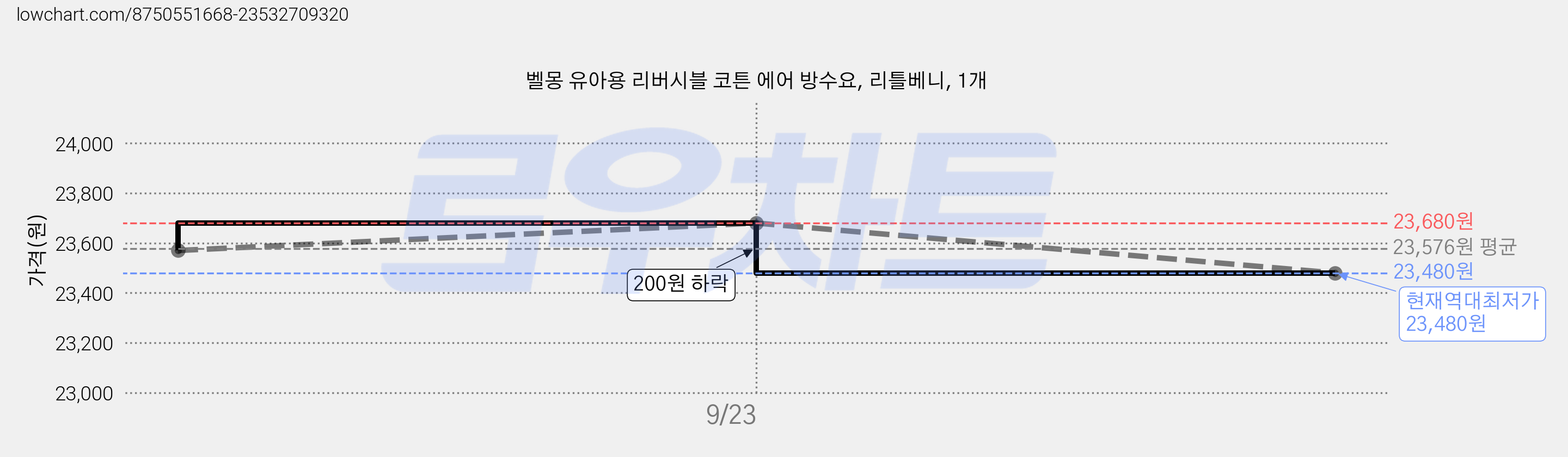 벨몽 유아용 리버시블 코튼 에어 방수요, 리틀베니, 1개 가격 변동 차트, 현재가 23,480원, 역대최저가