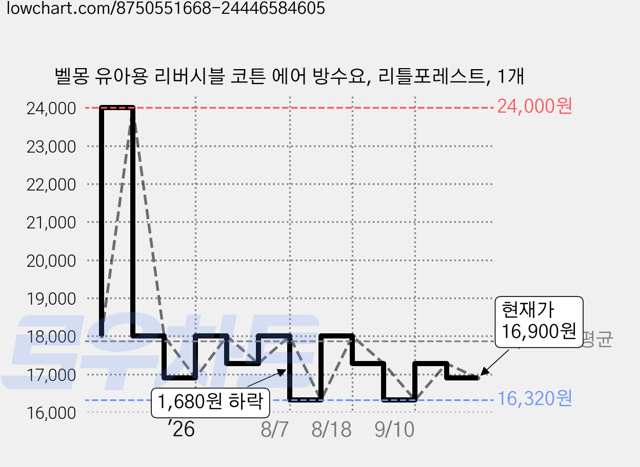 벨몽 유아용 리버시블 코튼 에어 방수요, 리틀포레스트, 1개 가격 변동 차트, 현재가 16,900원, 관측 최저가 16,320원