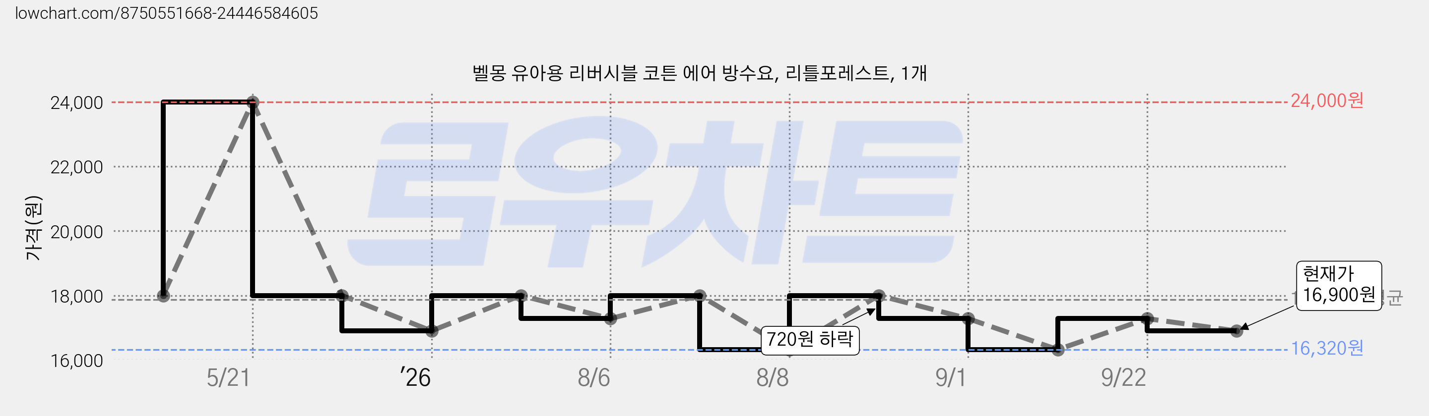 벨몽 유아용 리버시블 코튼 에어 방수요, 리틀포레스트, 1개 가격 변동 차트, 현재가 16,900원, 관측 최저가 16,320원
