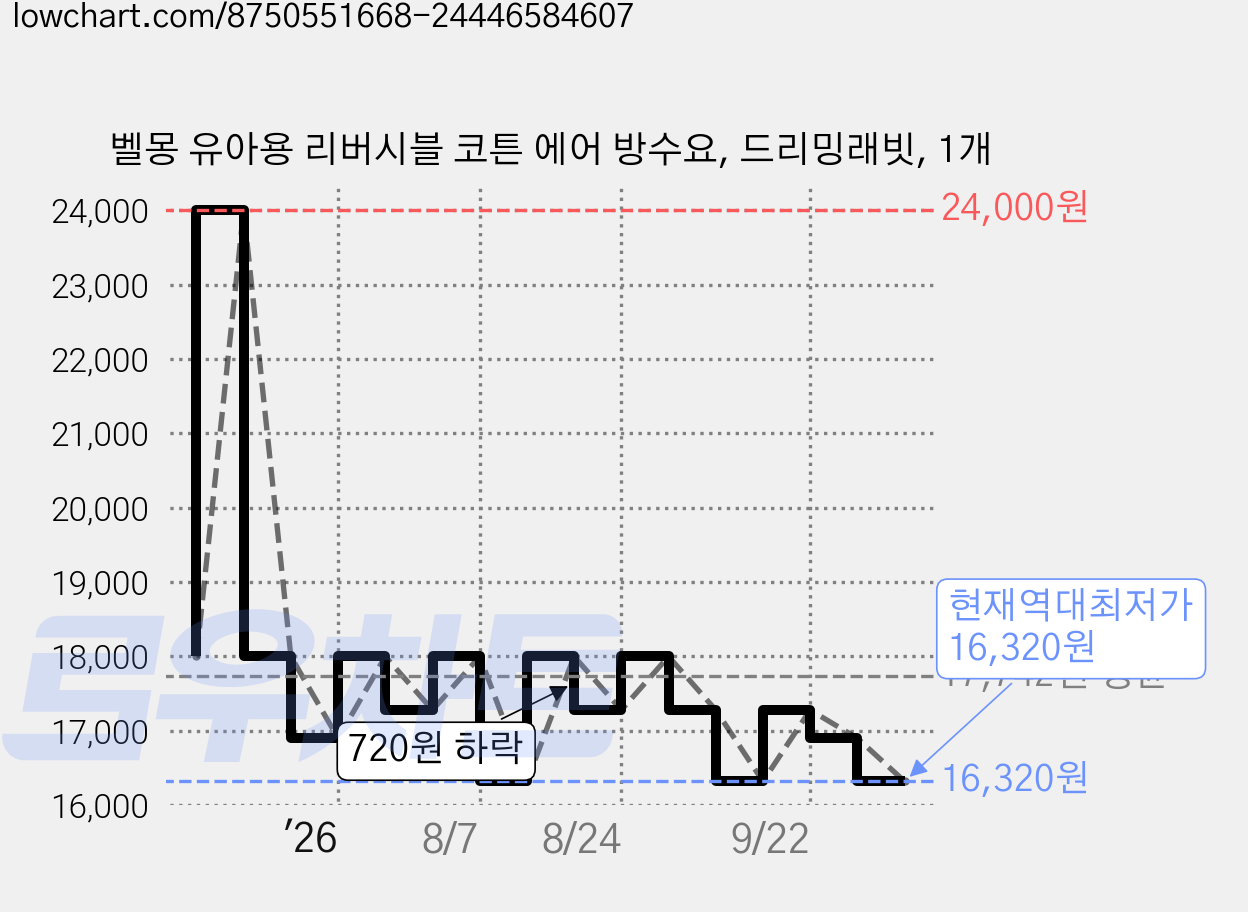 벨몽 유아용 리버시블 코튼 에어 방수요, 드리밍래빗, 1개 가격 변동 차트, 현재가 16,320원, 역대최저가