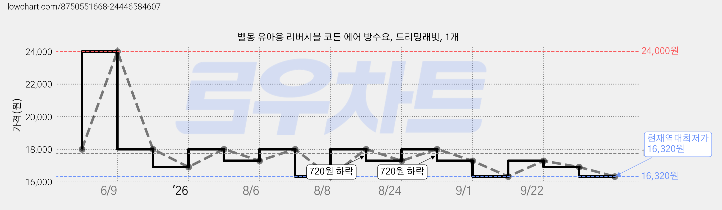 벨몽 유아용 리버시블 코튼 에어 방수요, 드리밍래빗, 1개 가격 변동 차트, 현재가 16,320원, 역대최저가