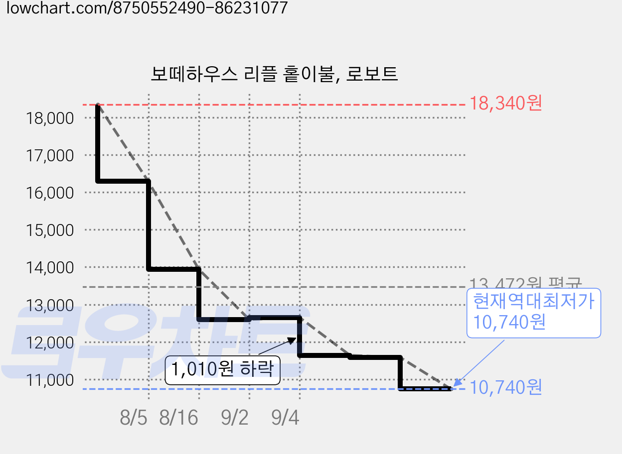 보떼하우스 리플 홑이불, 로보트 가격 변동 차트, 현재가 10,740원, 역대최저가
