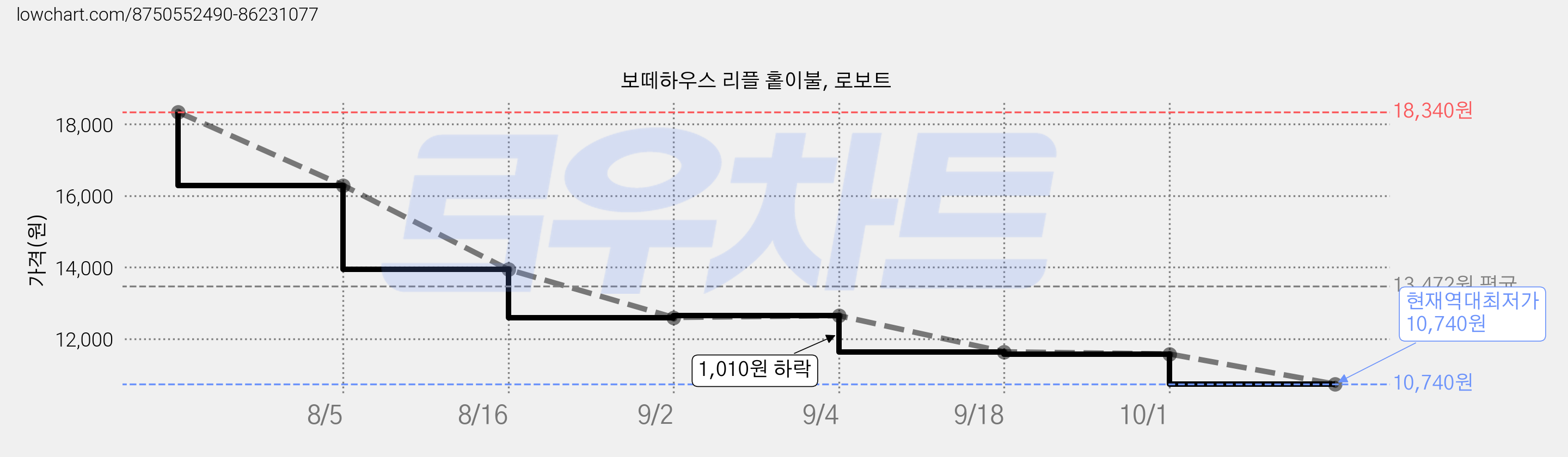 보떼하우스 리플 홑이불, 로보트 가격 변동 차트, 현재가 10,740원, 역대최저가