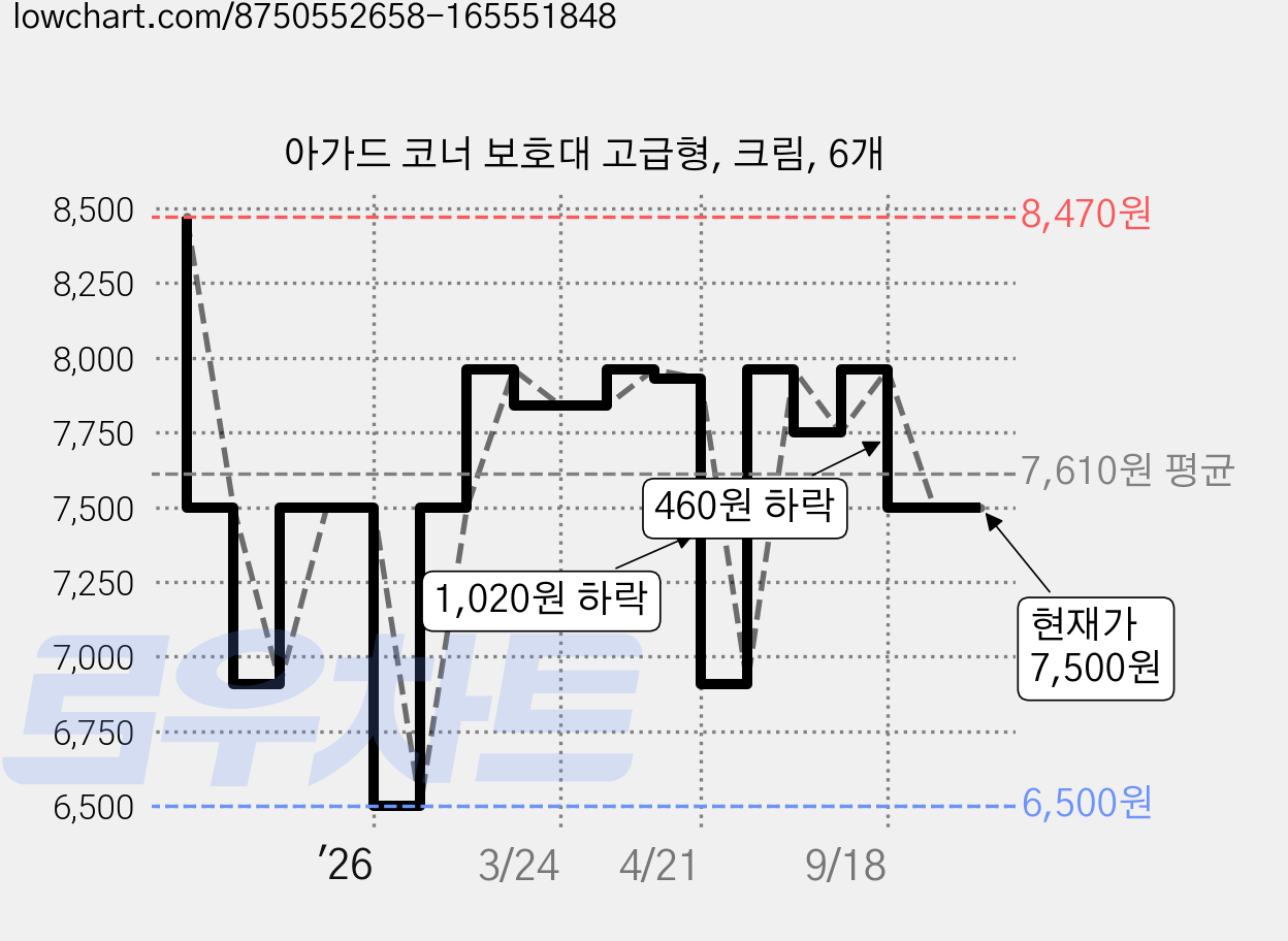 아가드 코너 보호대 고급형, 크림, 6개 가격 변동 차트, 현재가 7,500원, 관측 최저가 6,500원