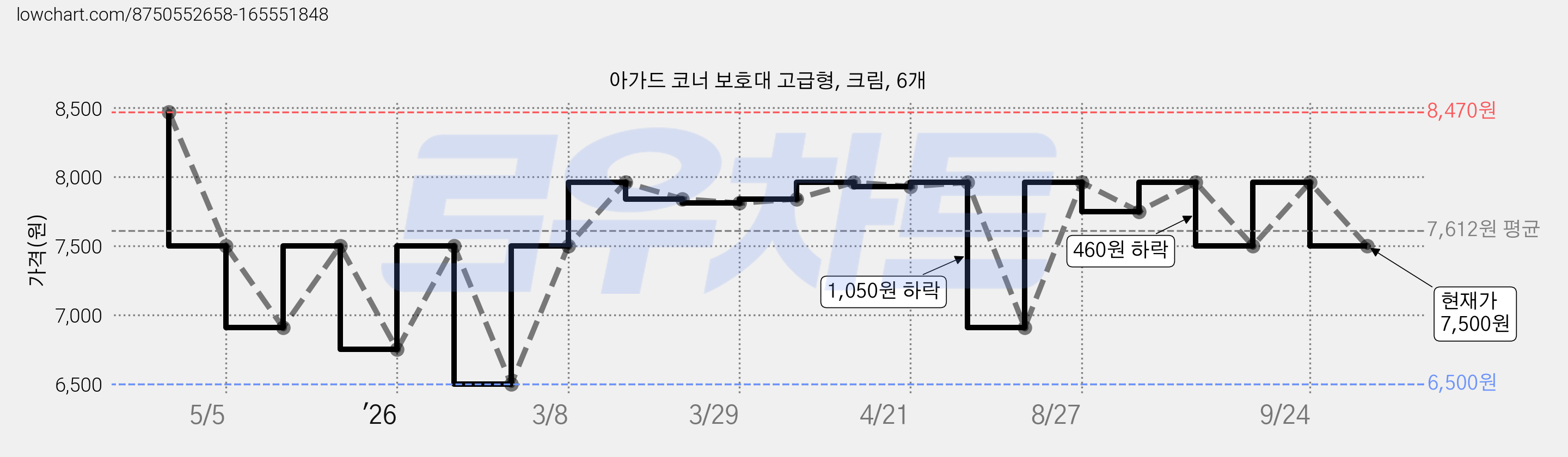 아가드 코너 보호대 고급형, 크림, 6개 가격 변동 차트, 현재가 7,500원, 관측 최저가 6,500원
