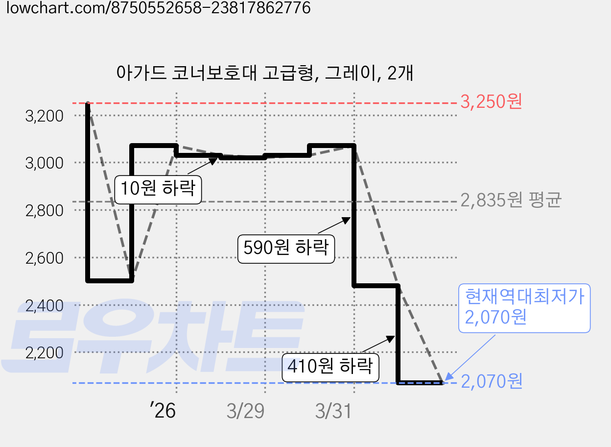 아가드 코너보호대 고급형, 그레이, 2개 가격 변동 차트, 현재가 2,070원, 역대최저가