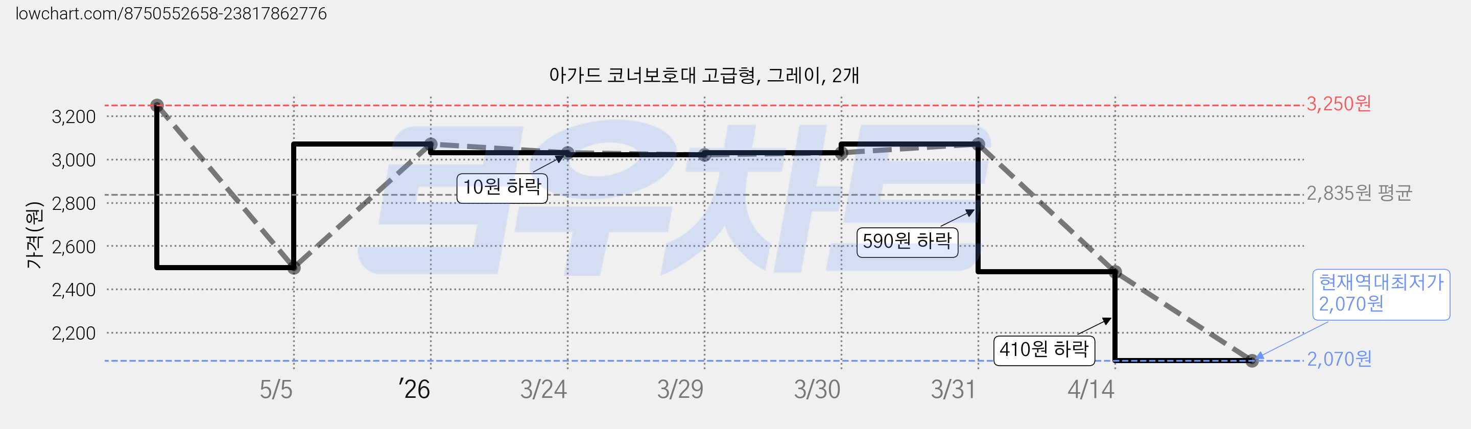 아가드 코너보호대 고급형, 그레이, 2개 가격 변동 차트, 현재가 2,070원, 역대최저가
