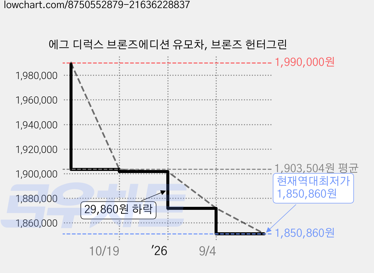에그 디럭스 브론즈에디션 유모차, 브론즈 헌터그린 가격 변동 차트, 현재가 1,850,860원, 역대최저가