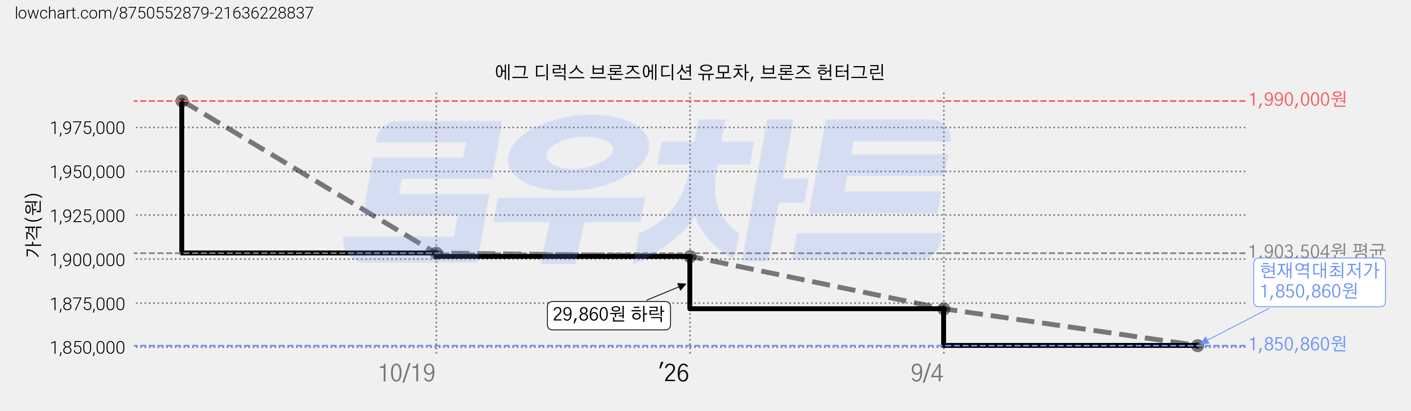 에그 디럭스 브론즈에디션 유모차, 브론즈 헌터그린 가격 변동 차트, 현재가 1,850,860원, 역대최저가