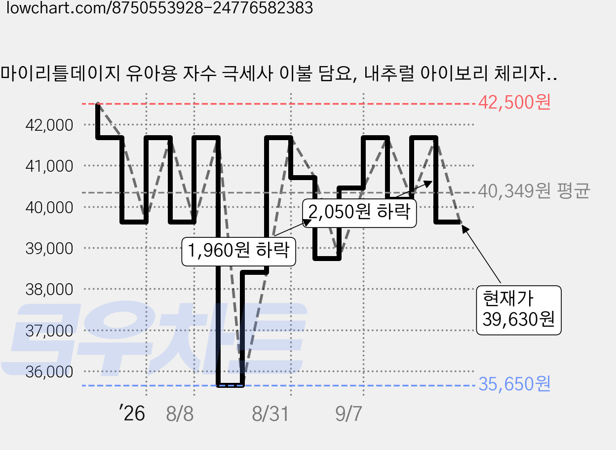 마이리틀데이지 유아용 자수 극세사 이불 담요, 내추럴 아이보리 체리자수 가격 변동 차트, 현재가 39,630원, 관측 최저가 35,650원