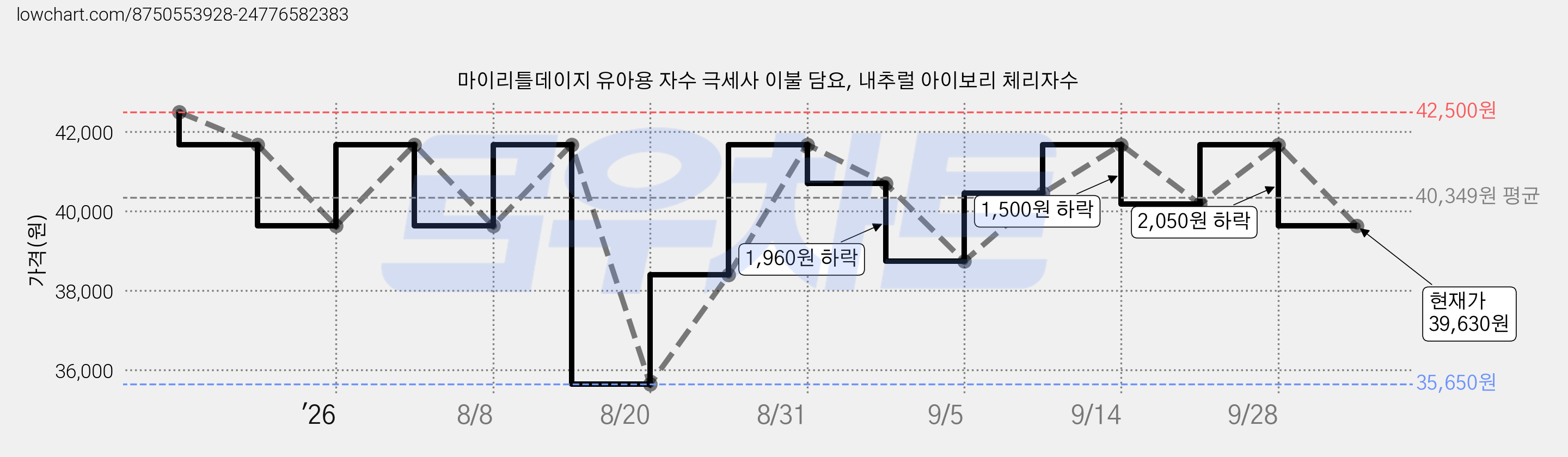 마이리틀데이지 유아용 자수 극세사 이불 담요, 내추럴 아이보리 체리자수 가격 변동 차트, 현재가 39,630원, 관측 최저가 35,650원