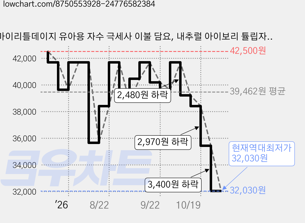 마이리틀데이지 유아용 자수 극세사 이불 담요, 내추럴 아이보리 튤립자수 가격 변동 차트, 현재가 32,030원, 역대최저가