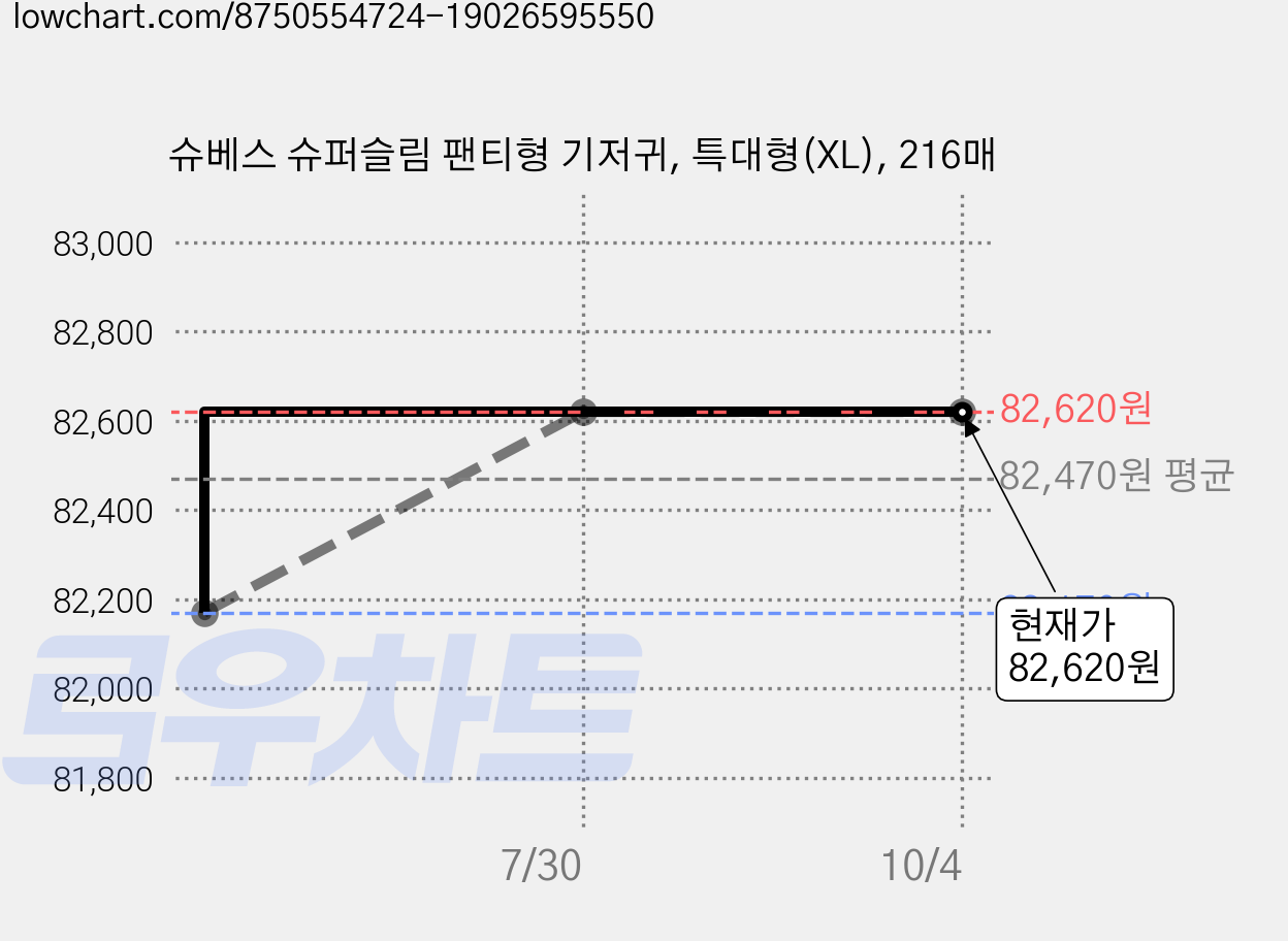 슈베스 슈퍼슬림 팬티형 기저귀, 특대형(XL), 216매 가격 변동 차트, 현재가 82,620원, 관측 최저가 82,170원