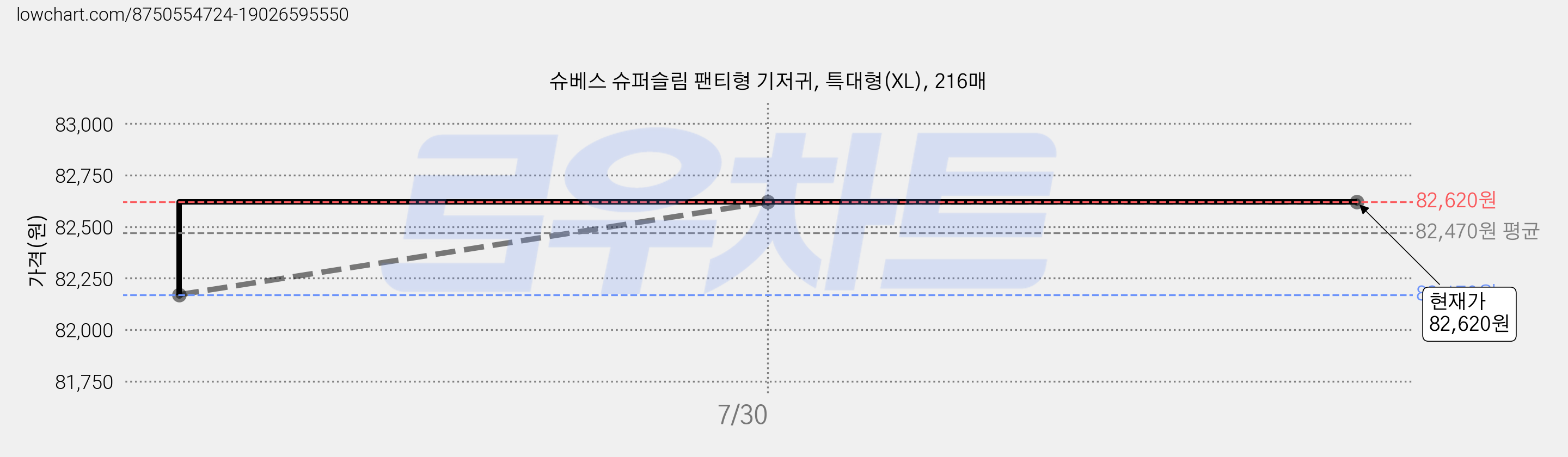 슈베스 슈퍼슬림 팬티형 기저귀, 특대형(XL), 216매 가격 변동 차트, 현재가 82,620원, 관측 최저가 82,170원