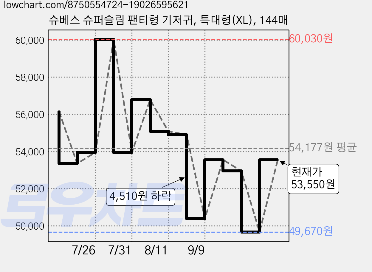 슈베스 슈퍼슬림 팬티형 기저귀, 특대형(XL), 144매 가격 변동 차트, 현재가 53,550원, 관측 최저가 49,670원