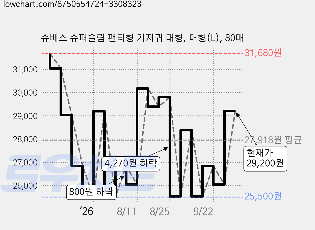 슈베스 슈퍼슬림 팬티형 기저귀 대형, 대형(L), 80매 가격 변동 차트, 현재가 29,200원, 관측 최저가 25,500원