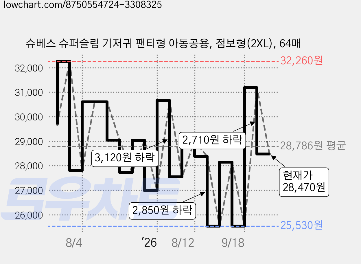 슈베스 슈퍼슬림 기저귀 팬티형 아동공용, 점보형(2XL), 64매 가격 변동 차트, 현재가 28,470원, 관측 최저가 25,530원