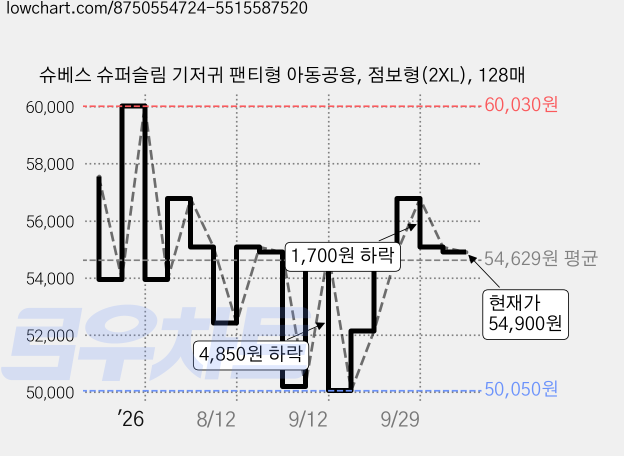 슈베스 슈퍼슬림 기저귀 팬티형 아동공용, 점보형(2XL), 128매 가격 변동 차트, 현재가 54,900원, 관측 최저가 50,050원