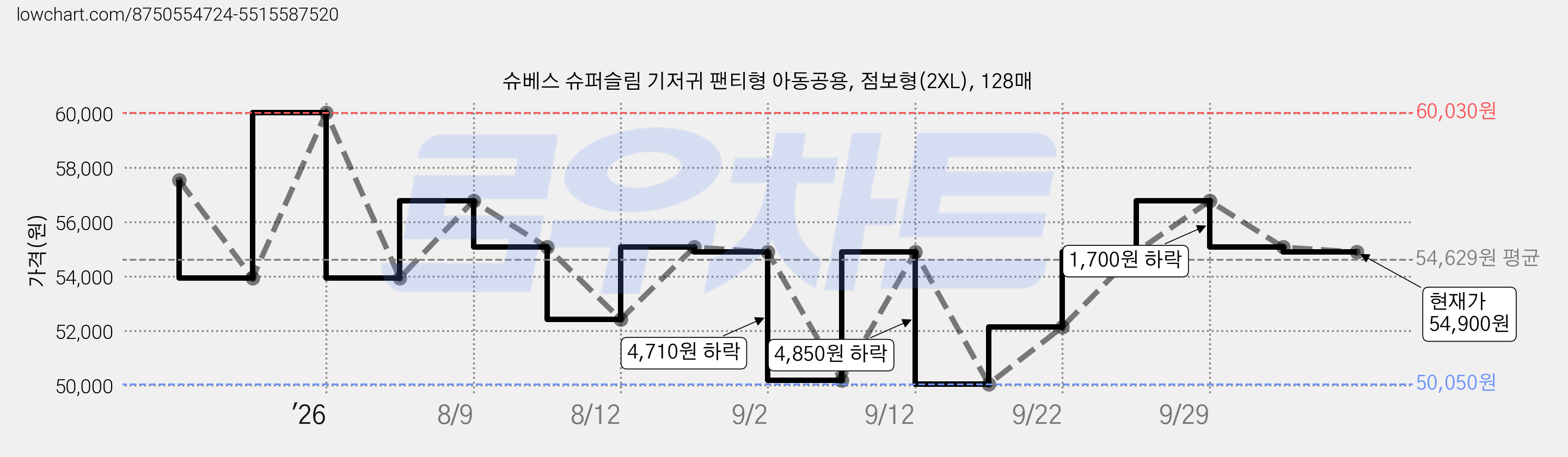 슈베스 슈퍼슬림 기저귀 팬티형 아동공용, 점보형(2XL), 128매 가격 변동 차트, 현재가 54,900원, 관측 최저가 50,050원