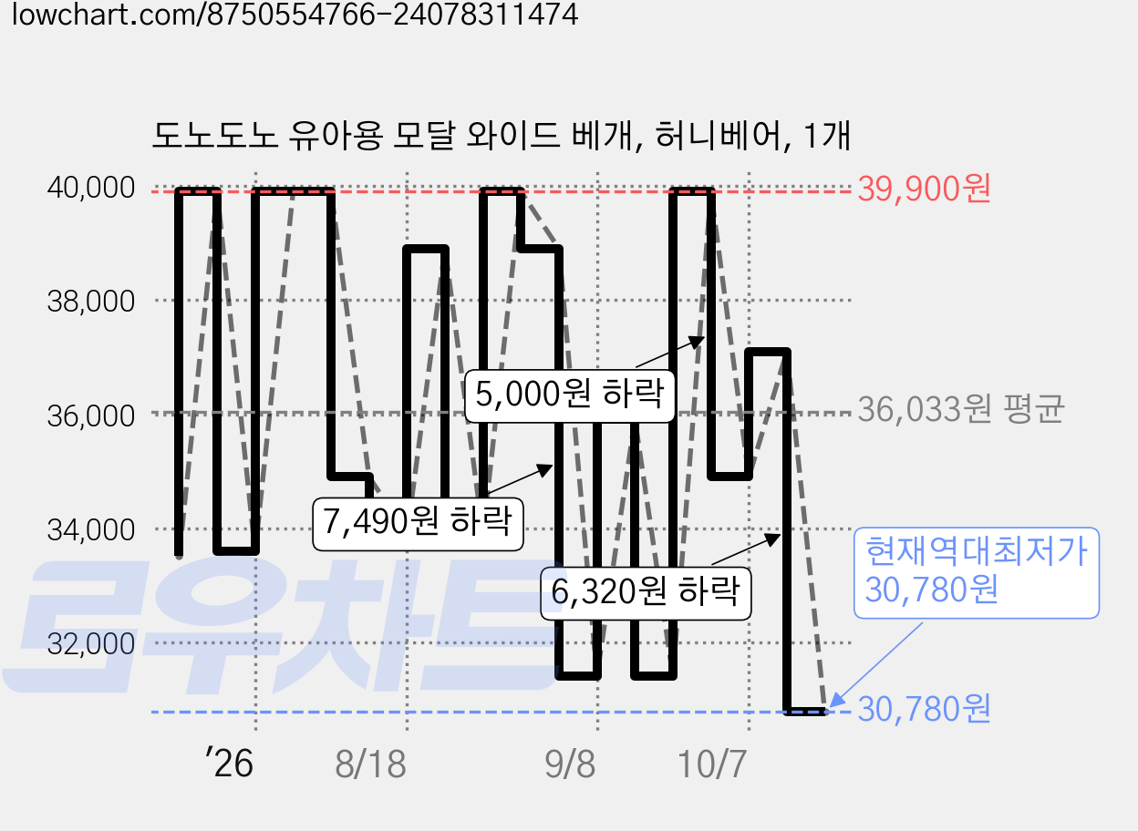 도노도노 유아용 모달 와이드 베개, 허니베어, 1개 가격 변동 차트, 현재가 30,780원, 역대최저가