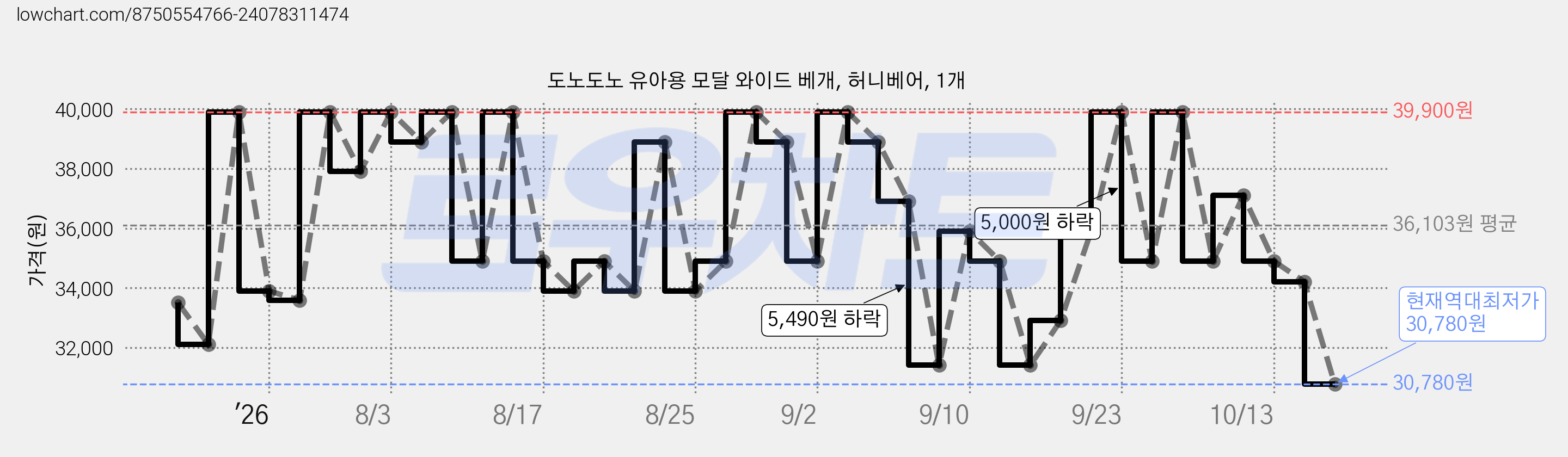 도노도노 유아용 모달 와이드 베개, 허니베어, 1개 가격 변동 차트, 현재가 30,780원, 역대최저가