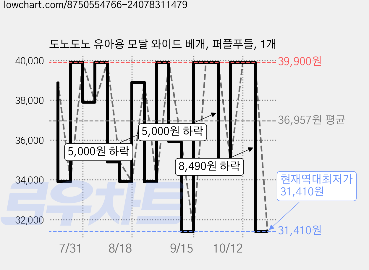 도노도노 유아용 모달 와이드 베개, 퍼플푸들, 1개 가격 변동 차트, 현재가 31,410원, 역대최저가