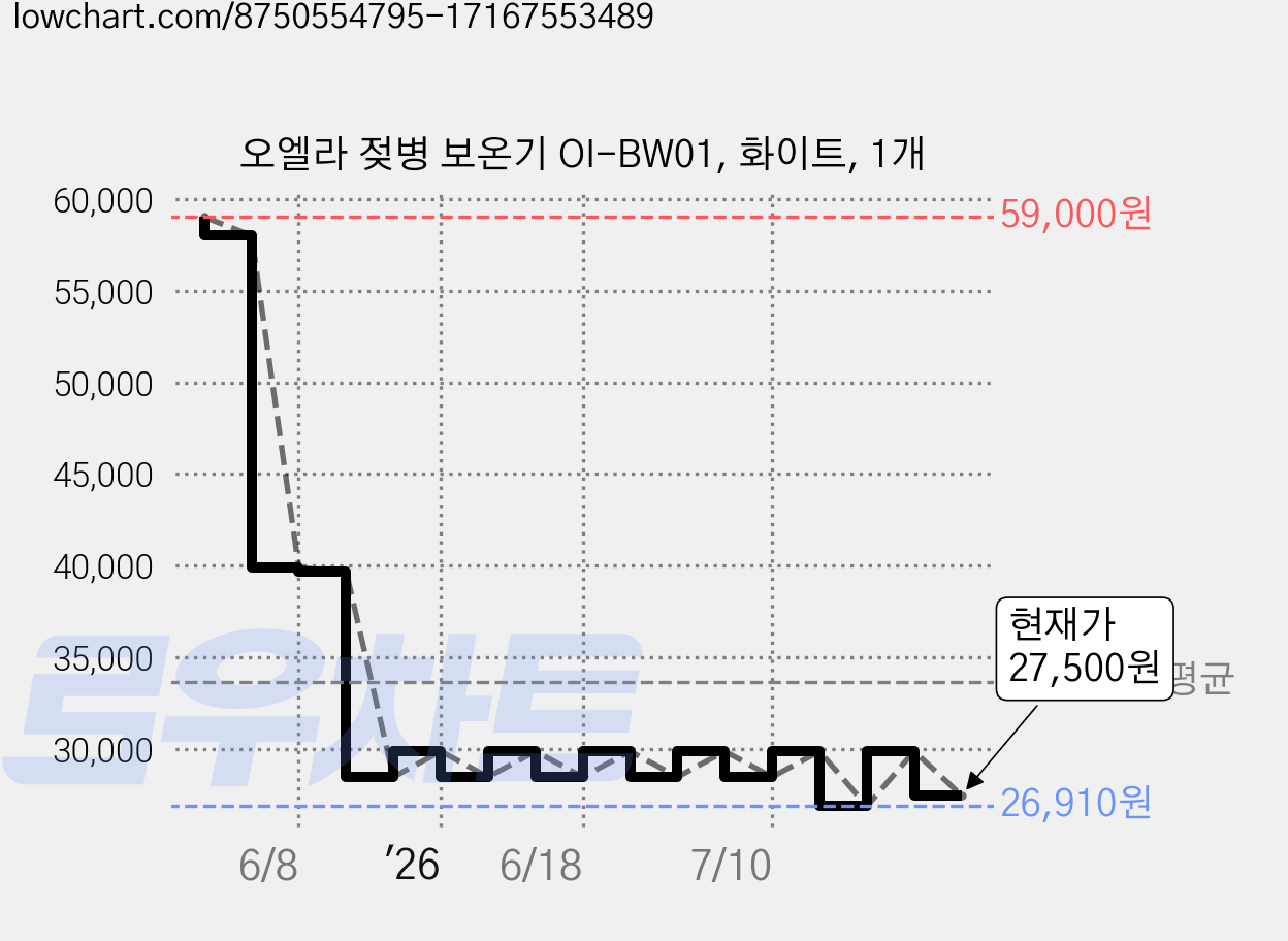 오엘라 젖병 보온기 OI-BW01, 화이트, 1개 가격 변동 차트, 현재가 27,500원, 관측 최저가 26,910원