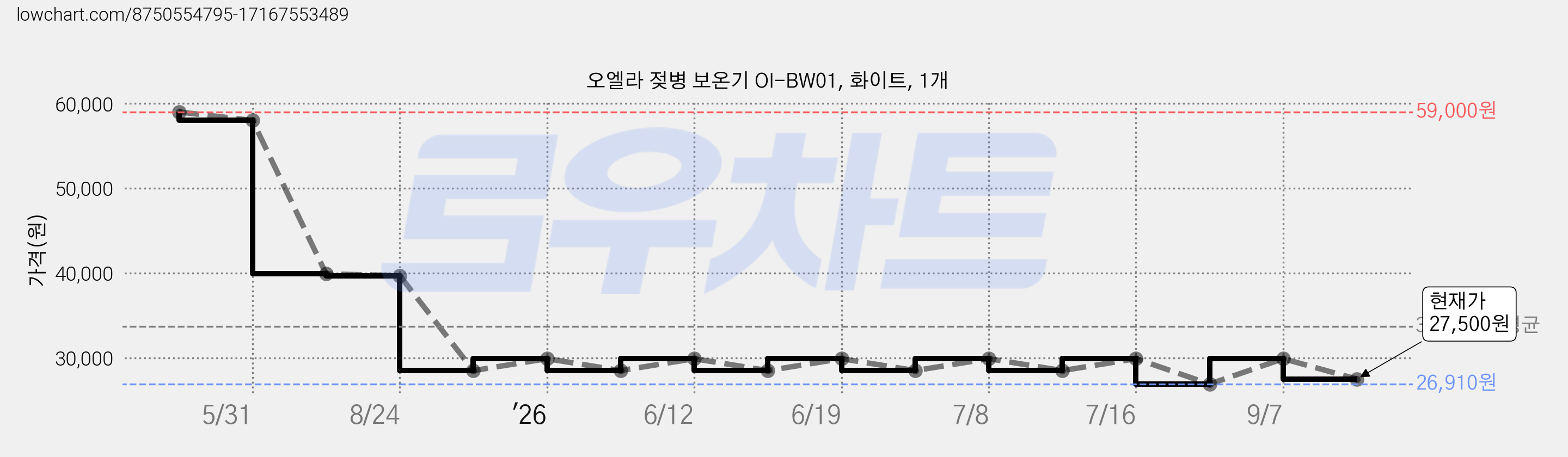 오엘라 젖병 보온기 OI-BW01, 화이트, 1개 가격 변동 차트, 현재가 27,500원, 관측 최저가 26,910원