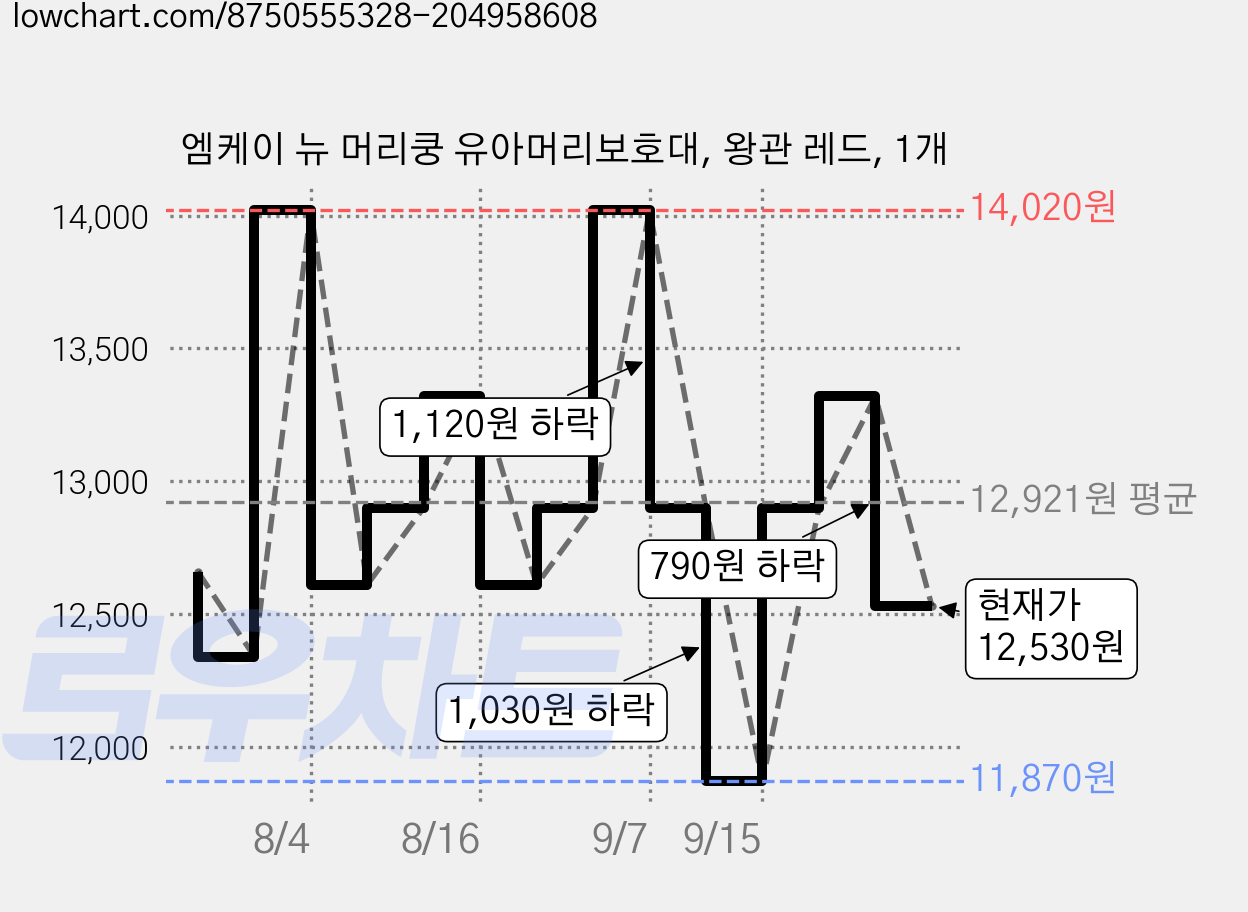 엠케이 뉴 머리쿵 유아머리보호대, 왕관 레드, 1개 가격 변동 차트, 현재가 12,530원, 관측 최저가 11,870원