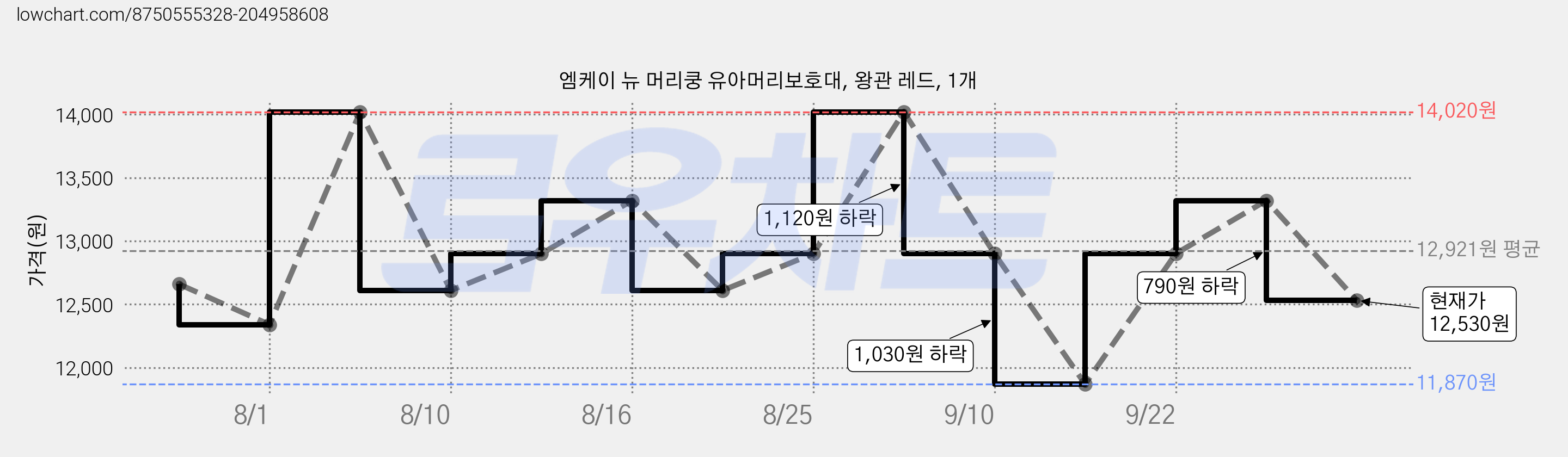 엠케이 뉴 머리쿵 유아머리보호대, 왕관 레드, 1개 가격 변동 차트, 현재가 12,530원, 관측 최저가 11,870원