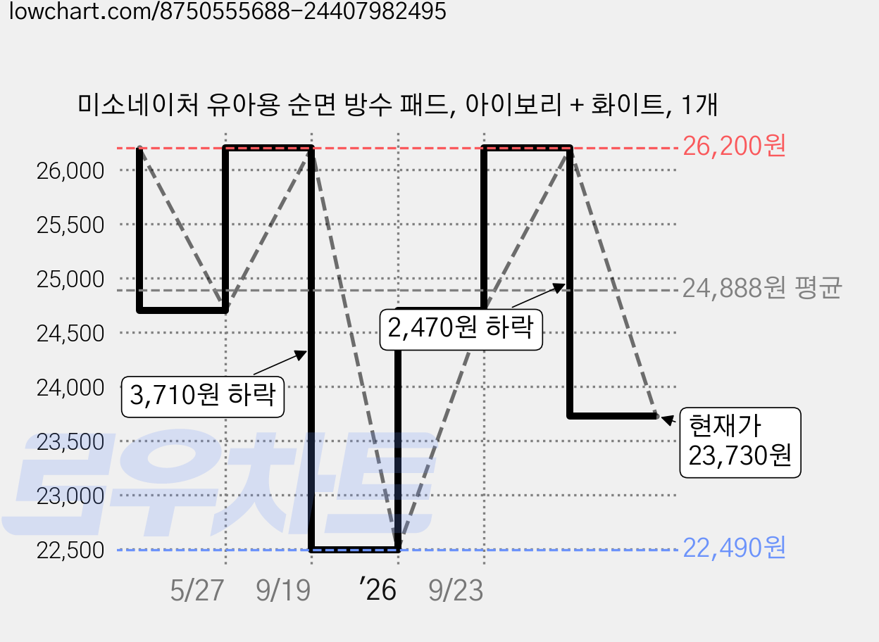 미소네이처 유아용 순면 방수 패드, 아이보리 + 화이트, 1개 가격 변동 차트, 현재가 23,730원, 관측 최저가 22,490원