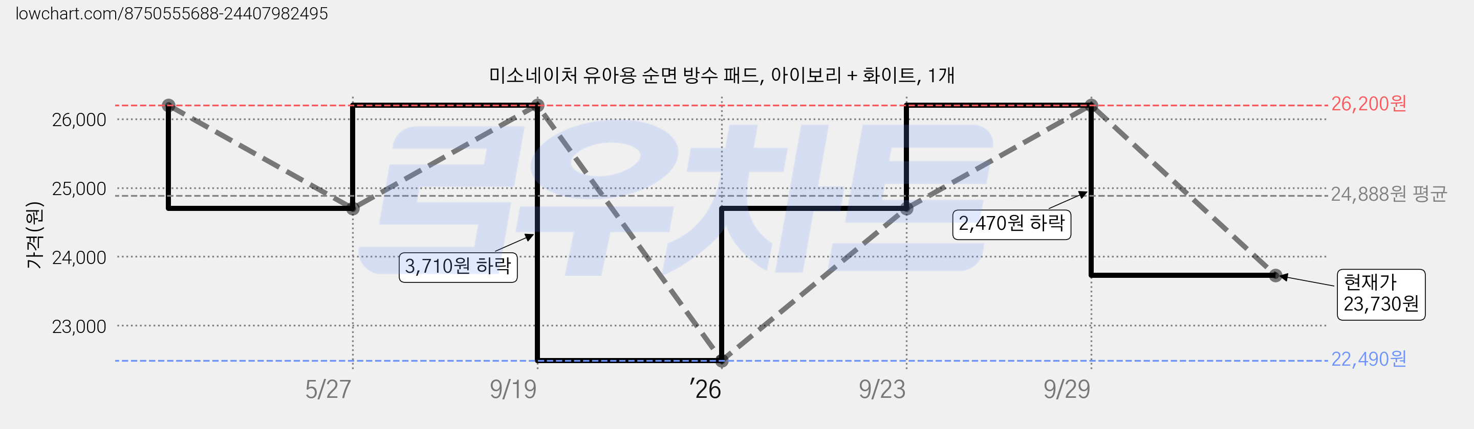 미소네이처 유아용 순면 방수 패드, 아이보리 + 화이트, 1개 가격 변동 차트, 현재가 23,730원, 관측 최저가 22,490원