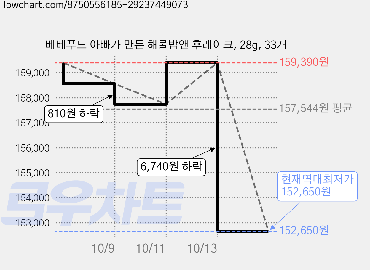 베베푸드 아빠가 만든 해물밥앤 후레이크, 28g, 33개 가격 변동 차트, 현재가 152,650원, 역대최저가