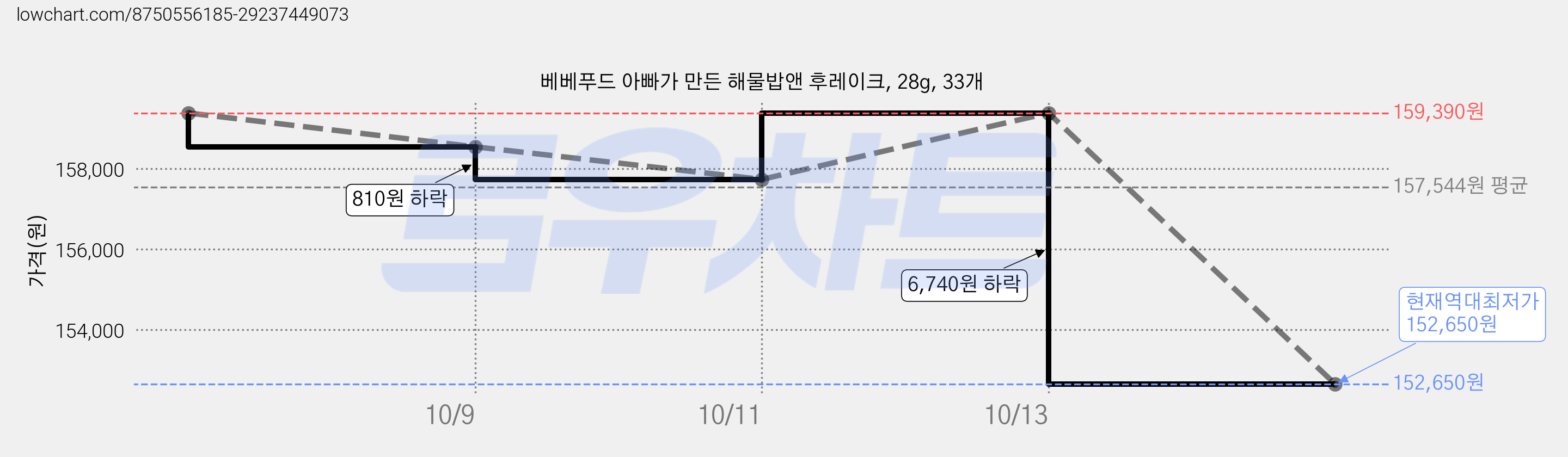 베베푸드 아빠가 만든 해물밥앤 후레이크, 28g, 33개 가격 변동 차트, 현재가 152,650원, 역대최저가