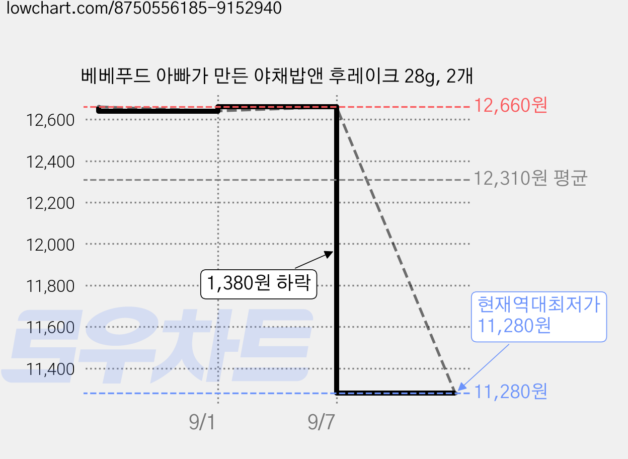 베베푸드 아빠가 만든 야채밥앤 후레이크 28g, 2개 가격 변동 차트, 현재가 11,280원, 역대최저가