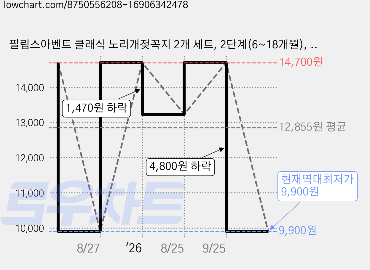 필립스아벤트 클래식 노리개젖꼭지 2개 세트, 2단계(6~18개월), 그린, 1세트 가격 변동 차트, 현재가 9,900원, 역대최저가