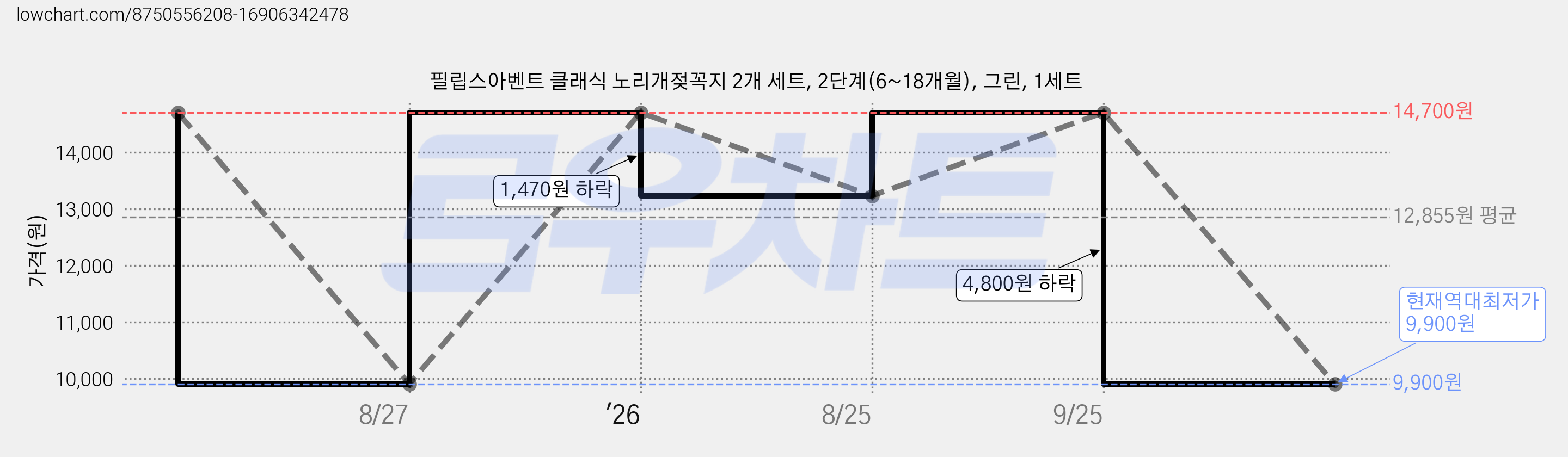 필립스아벤트 클래식 노리개젖꼭지 2개 세트, 2단계(6~18개월), 그린, 1세트 가격 변동 차트, 현재가 9,900원, 역대최저가