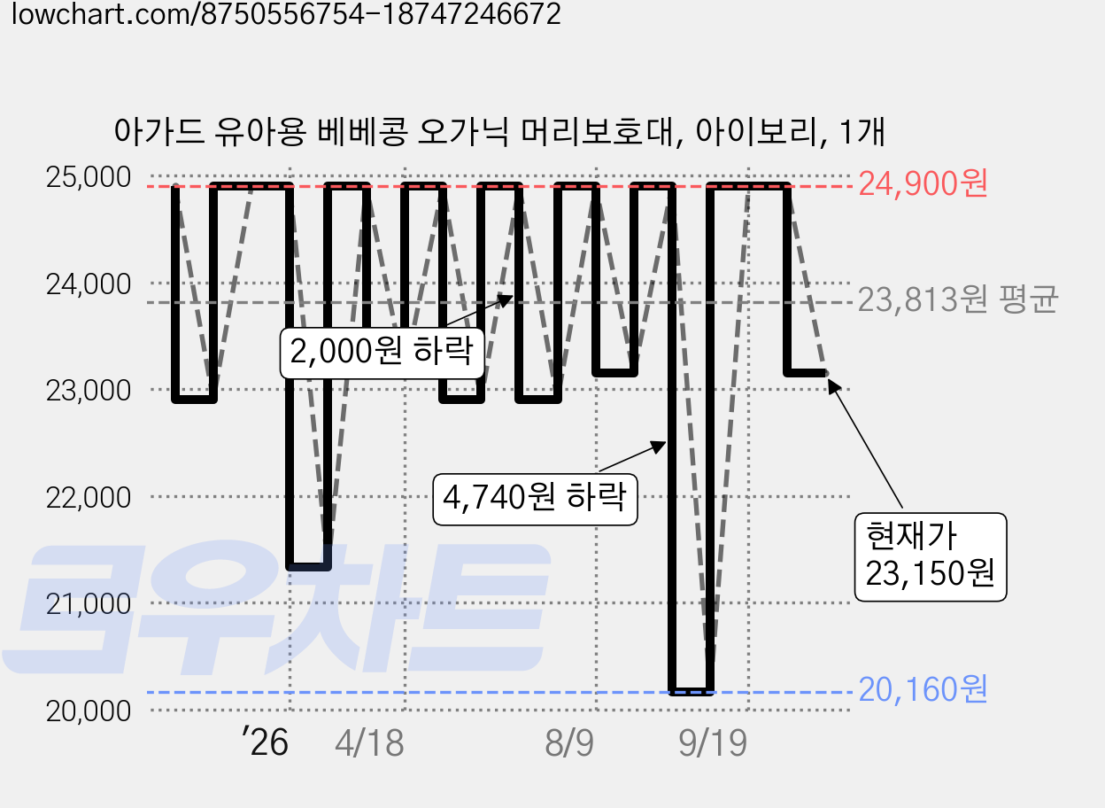 아가드 유아용 베베콩 오가닉 머리보호대, 아이보리, 1개 가격 변동 차트, 현재가 23,150원, 관측 최저가 20,160원