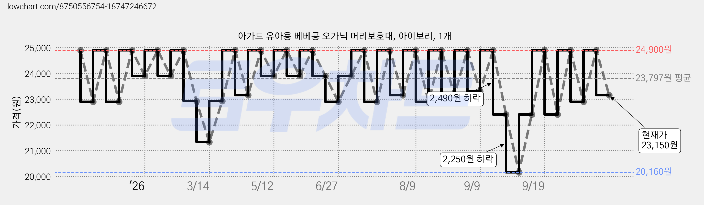 아가드 유아용 베베콩 오가닉 머리보호대, 아이보리, 1개 가격 변동 차트, 현재가 23,150원, 관측 최저가 20,160원